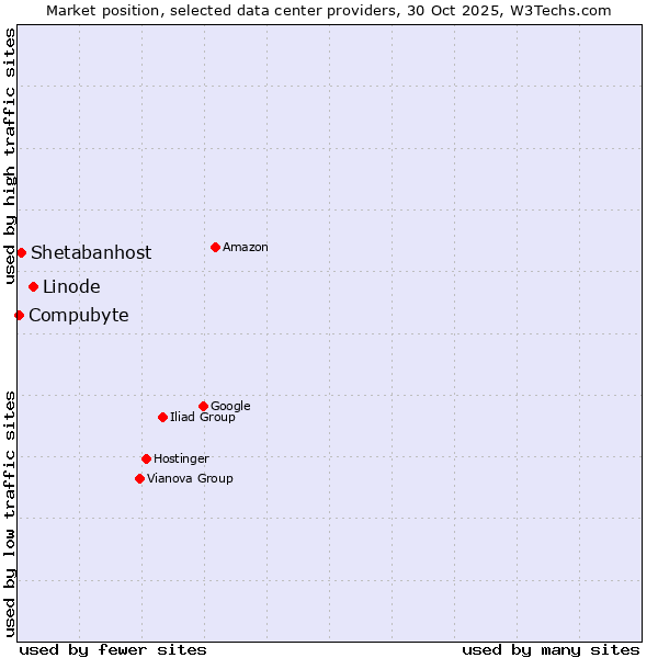 Market position of Linode vs. Shetabanhost vs. Compubyte