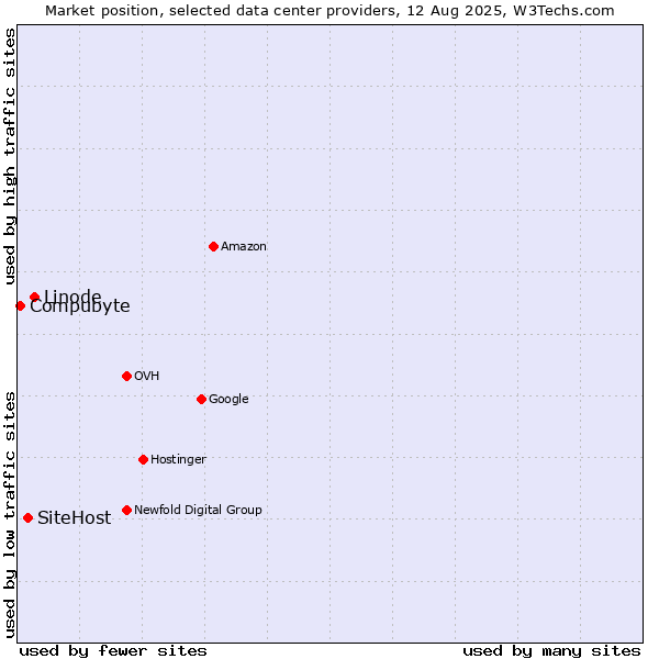Market position of Linode vs. SiteHost vs. Compubyte