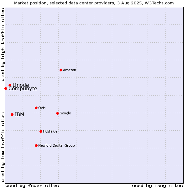 Market position of IBM vs. Linode vs. Compubyte