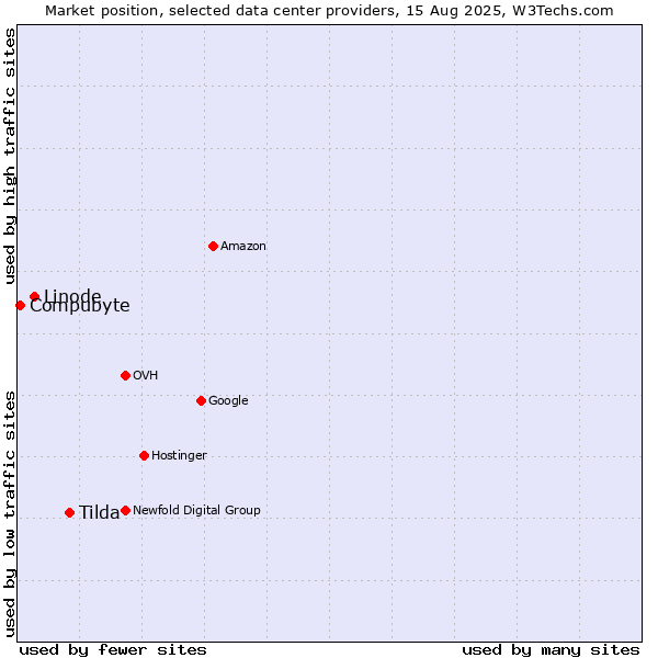 Market position of Tilda vs. Linode vs. Compubyte