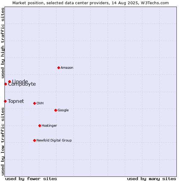 Market position of Linode vs. Compubyte vs. Topnet