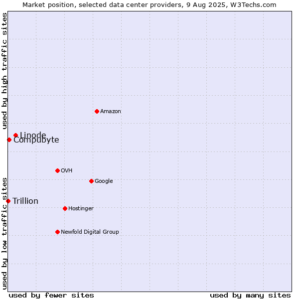 Market position of Linode vs. Compubyte vs. Trillion