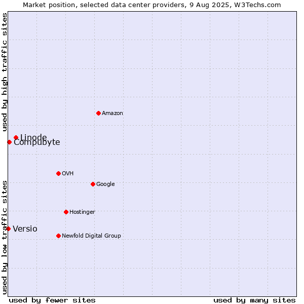 Market position of Linode vs. Compubyte vs. Versio