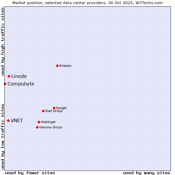 Market position of Linode vs. VNET vs. Compubyte