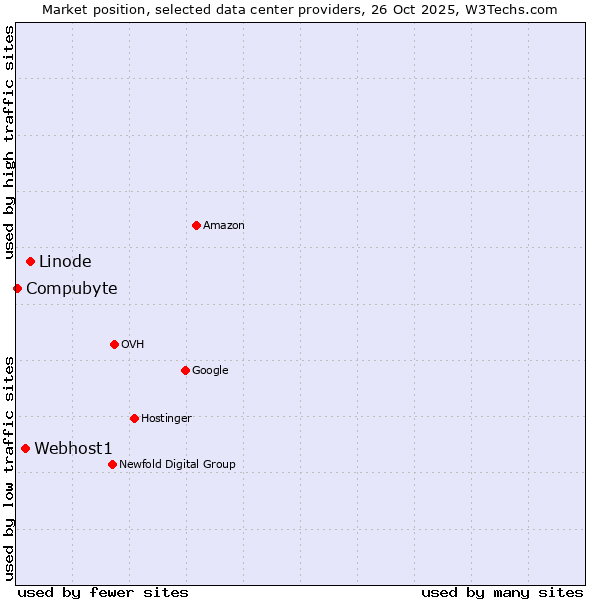 Market position of Linode vs. Webhost1 vs. Compubyte