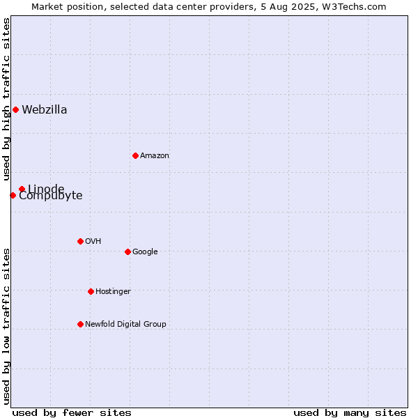 Market position of Linode vs. Webzilla vs. Compubyte