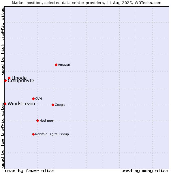 Market position of Linode vs. Compubyte vs. Windstream