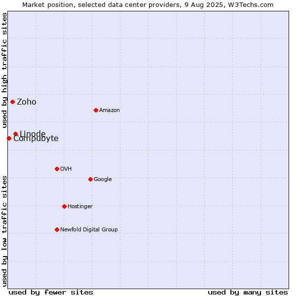 Market position of Linode vs. Zoho vs. Compubyte