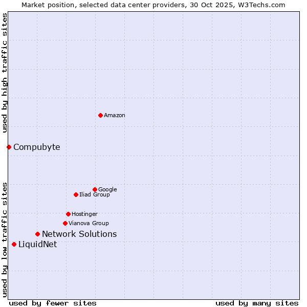 Market position of Network Solutions vs. LiquidNet vs. Compubyte