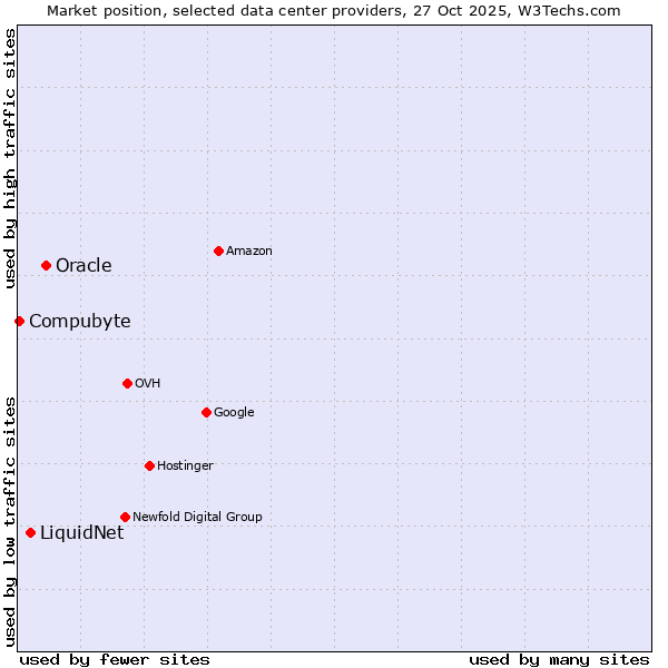 Market position of Oracle vs. LiquidNet vs. Compubyte