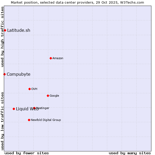Market position of Liquid Web vs. Latitude.sh vs. Compubyte