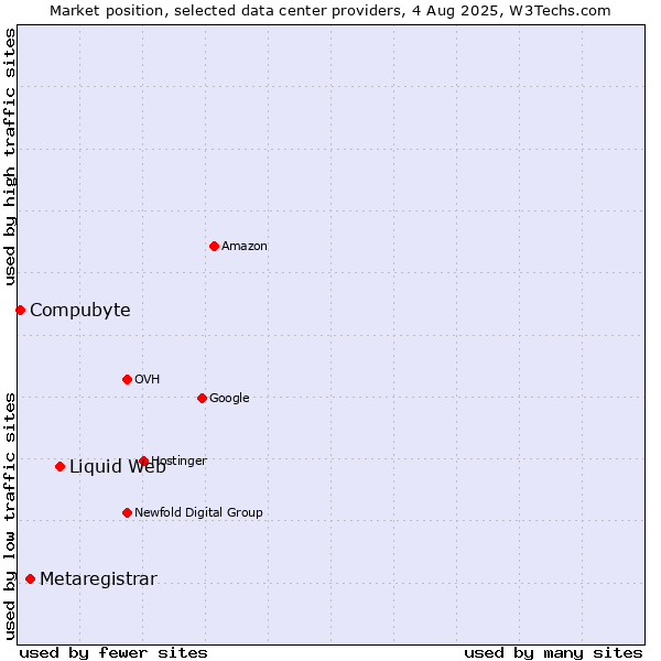 Market position of Liquid Web vs. Metaregistrar vs. Compubyte