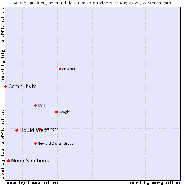 Market position of Liquid Web vs. Mono Solutions vs. Compubyte