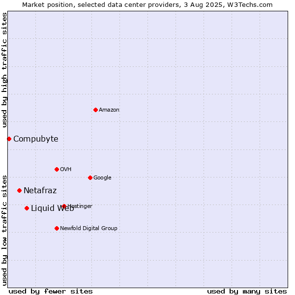 Market position of Liquid Web vs. Netafraz vs. Compubyte