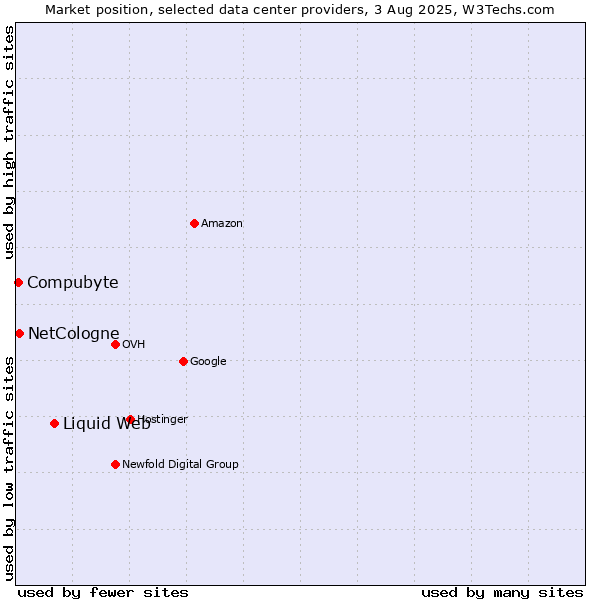 Market position of Liquid Web vs. Compubyte vs. NetCologne