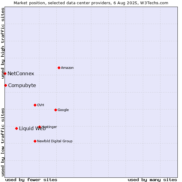 Market position of Liquid Web vs. Compubyte vs. NetConnex