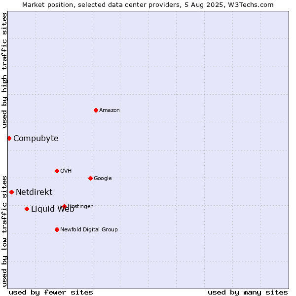 Market position of Liquid Web vs. Netdirekt vs. Compubyte