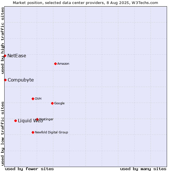 Market position of Liquid Web vs. Compubyte vs. NetEase
