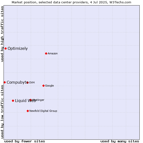 Market position of Liquid Web vs. Optimizely vs. Compubyte