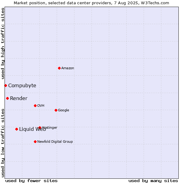 Market position of Liquid Web vs. Render vs. Compubyte