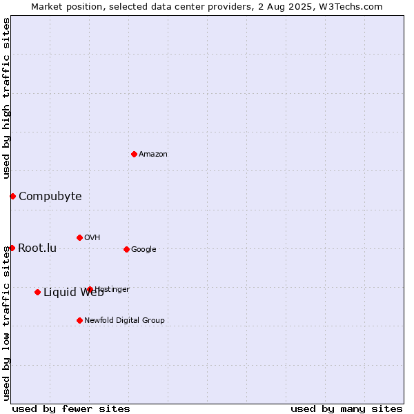 Market position of Liquid Web vs. Compubyte vs. Root.lu