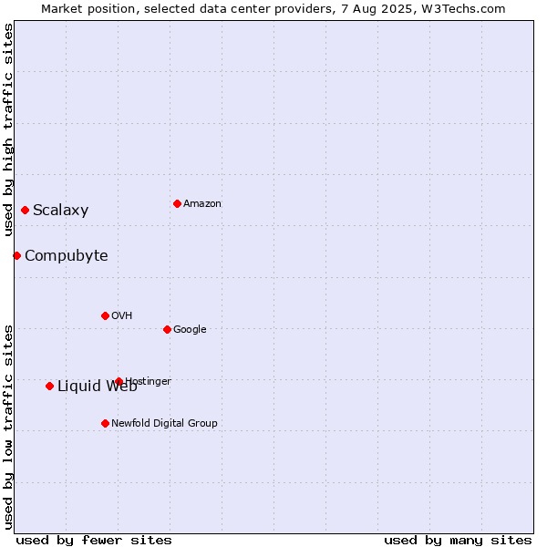 Market position of Liquid Web vs. Scalaxy vs. Compubyte