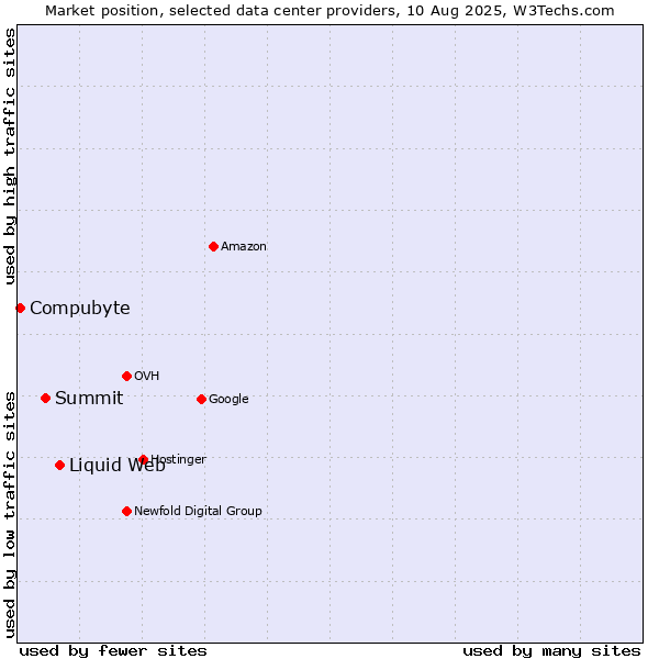 Market position of Liquid Web vs. Summit vs. Compubyte