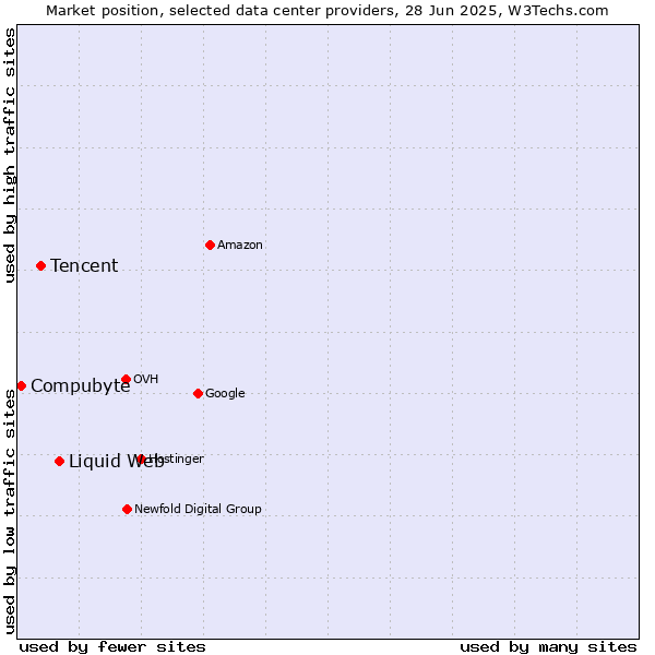Market position of Liquid Web vs. Tencent vs. Compubyte