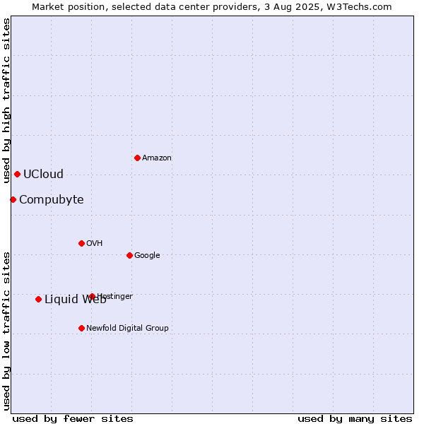 Market position of Liquid Web vs. UCloud vs. Compubyte