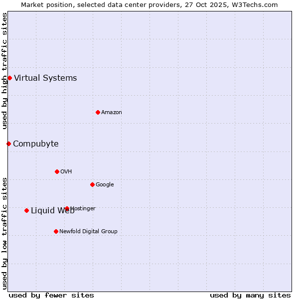 Market position of Liquid Web vs. Virtual Systems vs. Compubyte