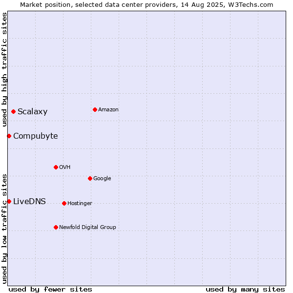 Market position of Scalaxy vs. Compubyte vs. LiveDNS