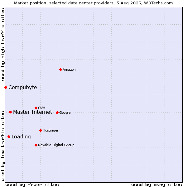 Market position of Master Internet vs. Loading vs. Compubyte