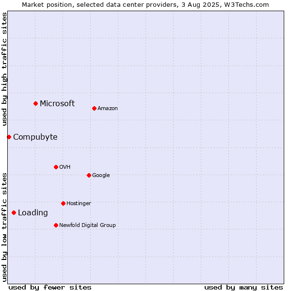Market position of Microsoft vs. Loading vs. Compubyte