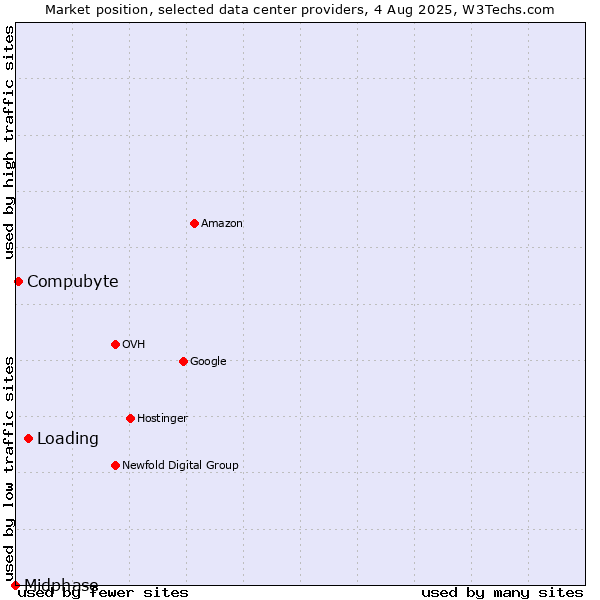 Market position of Loading vs. Compubyte vs. Midphase