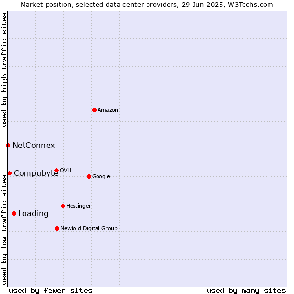 Market position of Loading vs. Compubyte vs. NetConnex