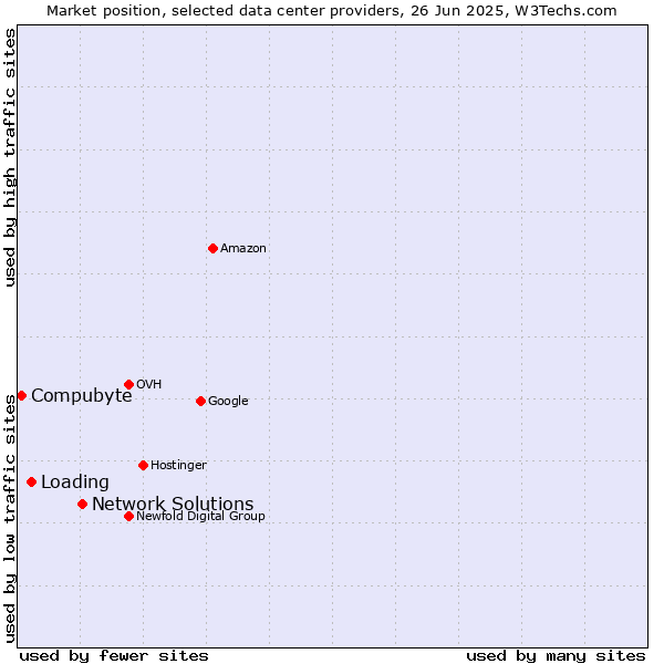 Market position of Network Solutions vs. Loading vs. Compubyte