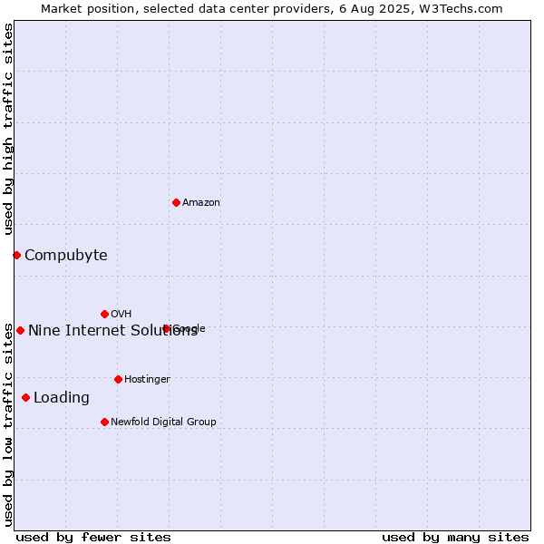 Market position of Loading vs. Nine Internet Solutions vs. Compubyte