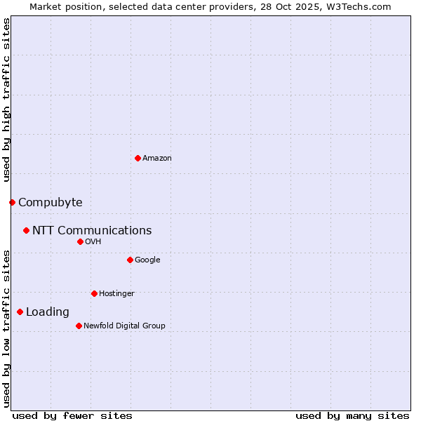 Market position of NTT Communications vs. Loading vs. Compubyte