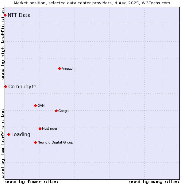 Market position of Loading vs. Compubyte vs. NTT Data