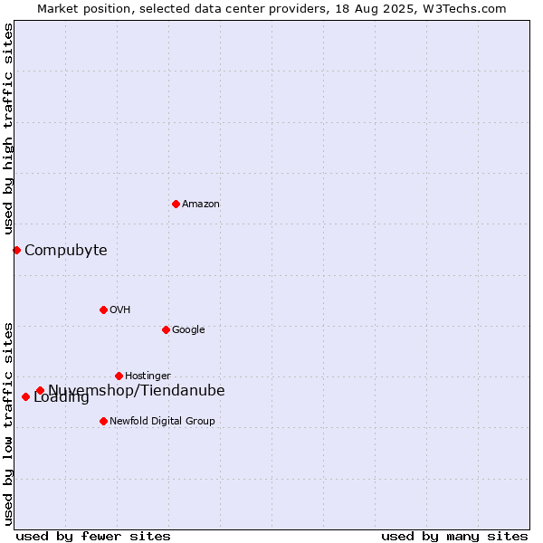 Market position of Nuvemshop/Tiendanube vs. Loading vs. Compubyte