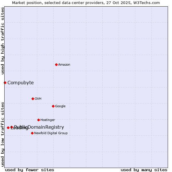 Market position of PublicDomainRegistry vs. Loading vs. Compubyte