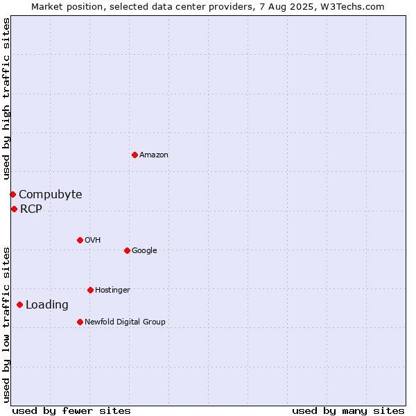 Market position of Loading vs. RCP vs. Compubyte