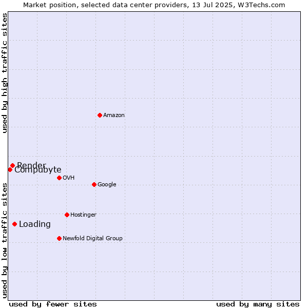 Market position of Loading vs. Render vs. Compubyte