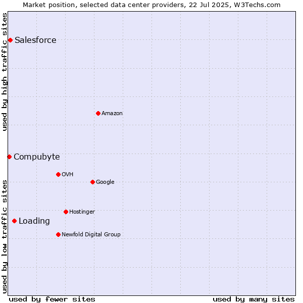 Market position of Loading vs. Salesforce vs. Compubyte
