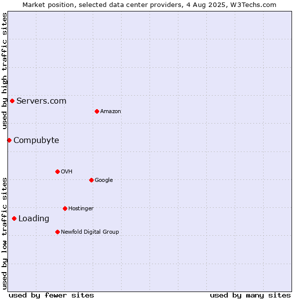 Market position of Loading vs. Servers.com vs. Compubyte