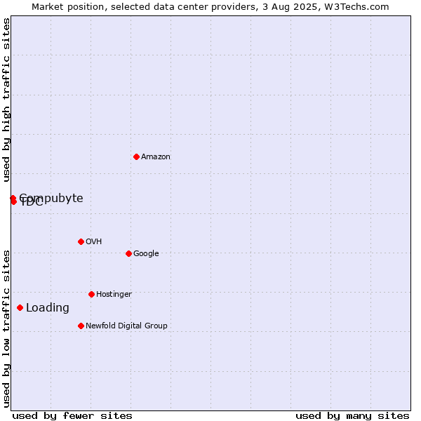 Market position of Loading vs. TDC vs. Compubyte