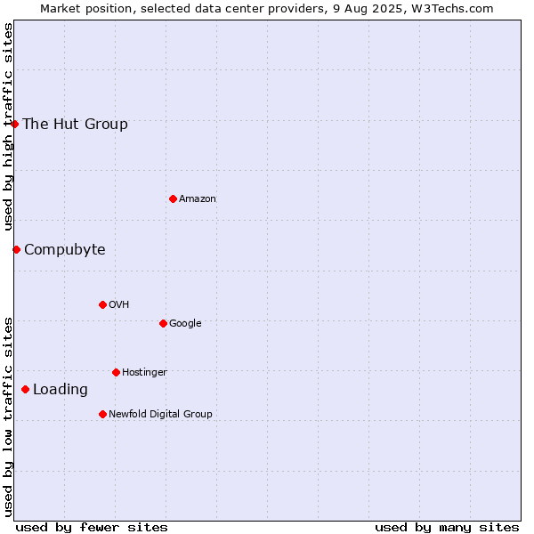 Market position of Loading vs. Compubyte vs. The Hut Group
