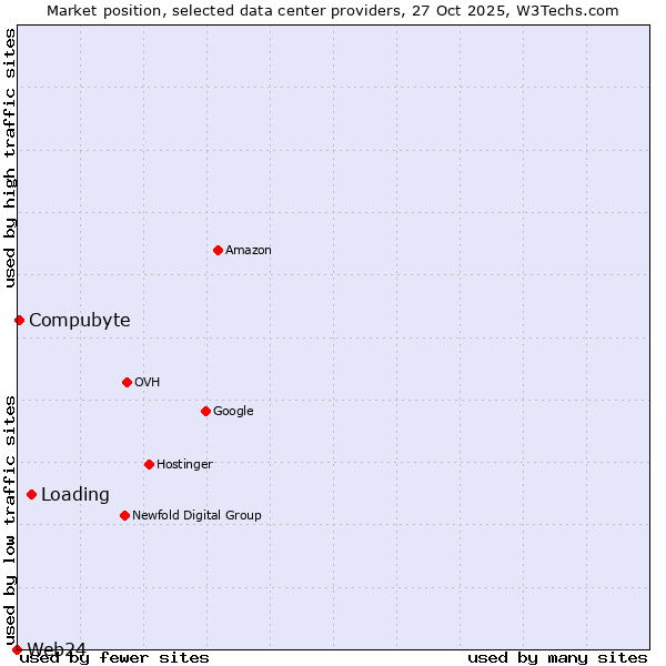 Market position of Loading vs. Compubyte vs. Web24