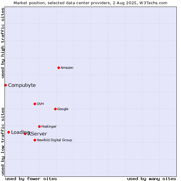 Market position of XServer vs. Loading vs. Compubyte