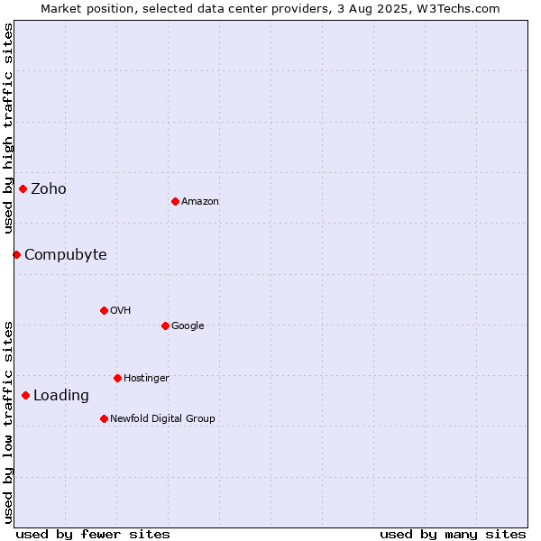 Market position of Loading vs. Zoho vs. Compubyte